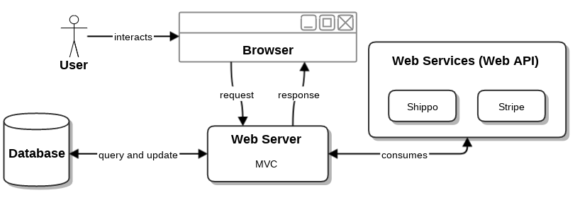 Application's architecture