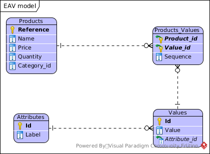 The EAV model