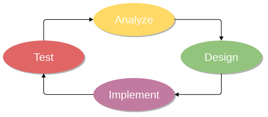 Overview of the Software development cycle